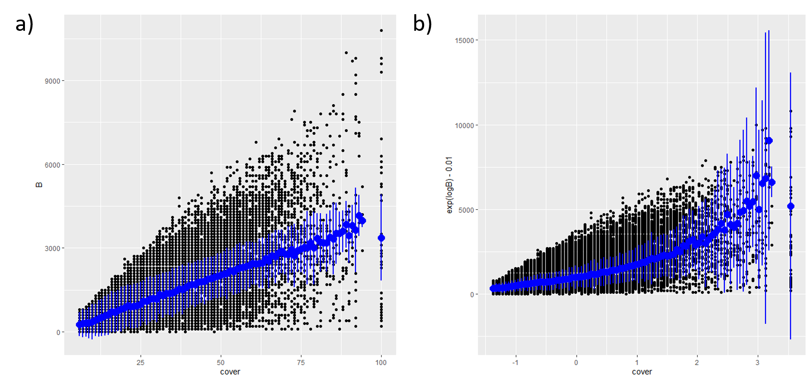 Modelling biomass as a linear vs. exponential relationship. a) `modelBiomass` as `B ~ logAge * speciesCode + cover * speciesCode + (logAge + cover | ecoregionGroup)`. b) `modelBiomass` as `logB ~ logAge * speciesCode + cover * speciesCode + (logAge + cover | ecoregionGroup)`. Blue dots are marginal mean B values (back-transformed in b) cross ages with confidence intervals as the bars.