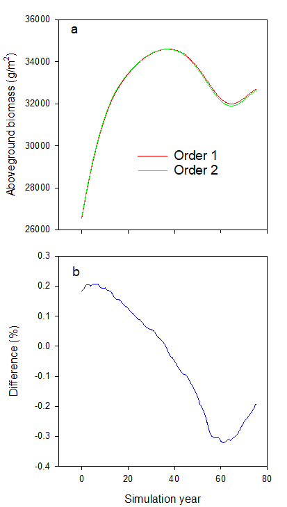 Differences in total landscape aboveground biomass when using two different input species orders for the same community. These simulations demonstrate how the sequential calculation of the competition index, combined with a lack of explicit species ordering affect the overall landscape aboveground biomass in time when using different input species orders (see Table \@ref(tab:tableLBSEtest1)). In order to prevent differences introduced by cohort recruitment, species’ ages at sexual maturity were changed to the species’ longevity values, and the simulation ran for 75 years to prevent any cohorts from reaching sexual maturity. The bottom panel shows the difference between the two simulations in percentage, calculated as $\frac{Biomass_{order2} - Biomass_{order1}}{Biomass_{order2}} * 100$