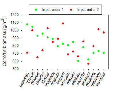 Differences in the biomass assigned to new cohorts, summed for each species across pixels, when using two different input species orders for the same community and when the succession time step is 1. These simulations demonstrate how the different summation of total cohort biomass for a succession time step of 1 and the lack of explicit species ordering affect simulation results when changing the species order in the input file (see Table \@ref(tab:tableLBSEtest2)). Here, initial cohort ages were also set to 1. Values refer to the initial total biomass attributed to each species at the end of year 1.