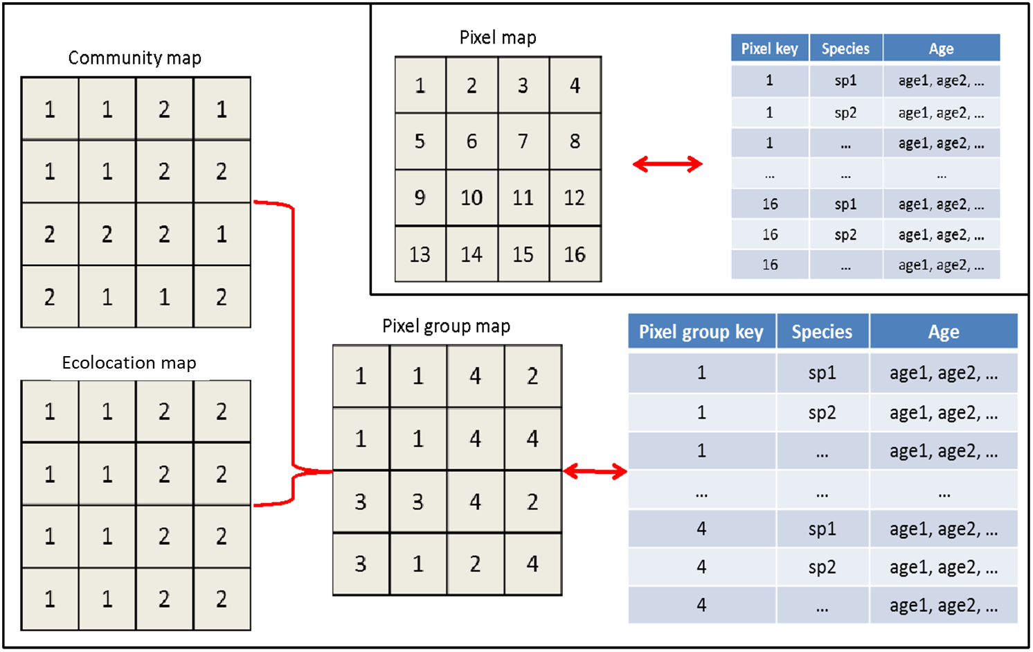 Hashing design for Biomass_core. In the re-coded Biomass_core, the pixel group map was hashed based on the unique combination of species composition ('community map') and ecolocation map, and associated with a lookup table. The insert in the top-right corner was the original design that linked the map to the lookup table by pixel key.