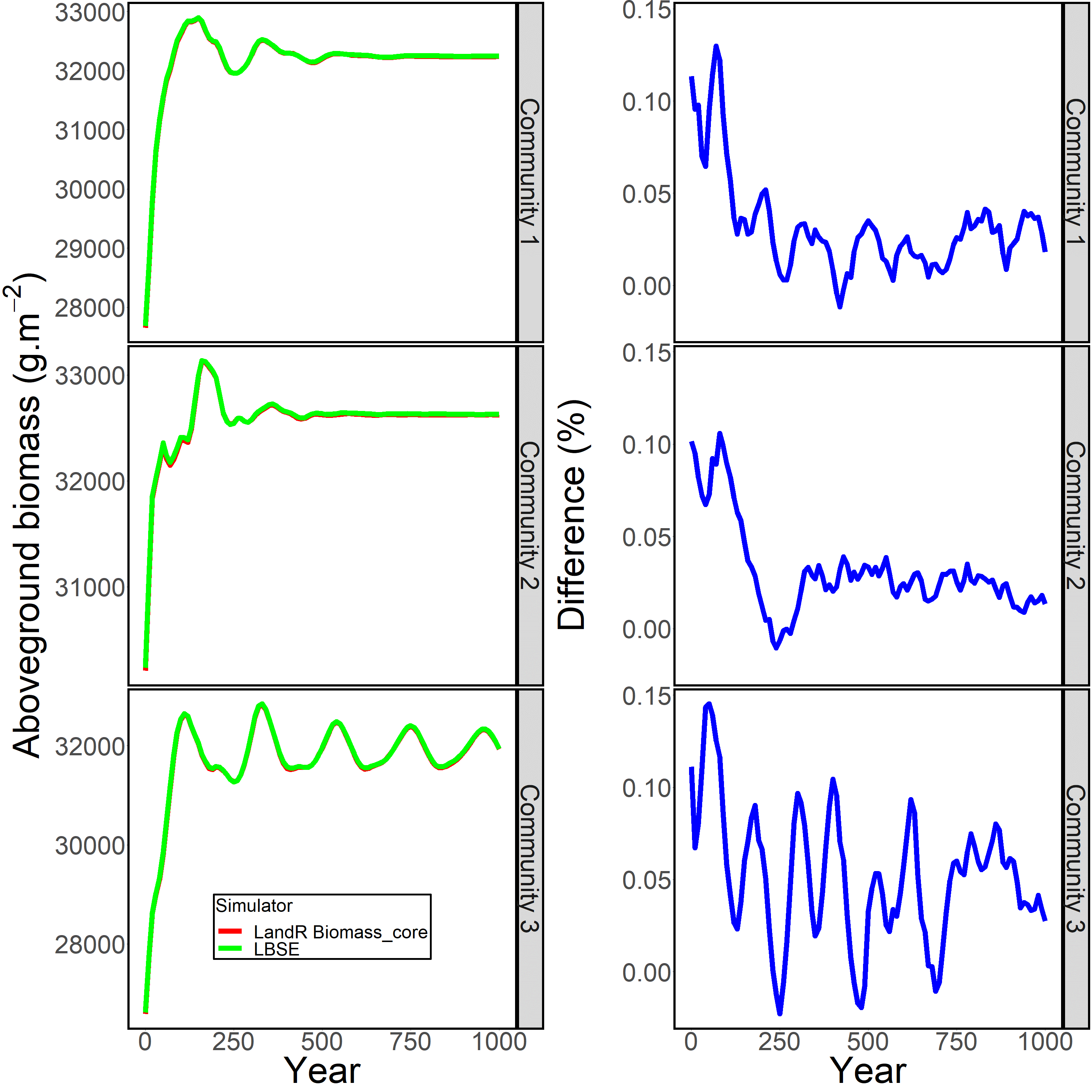 Visual comparison of simulation outputs for three randomly generated initial communities (left panels) and difference between those outputs (right panels). The % difference between LBSE and Biomass_core were calculated as $\frac{Biomass_{LBSE} - Biomass_{Biomass_core}}{Biomass_{LBSE}} * 100$