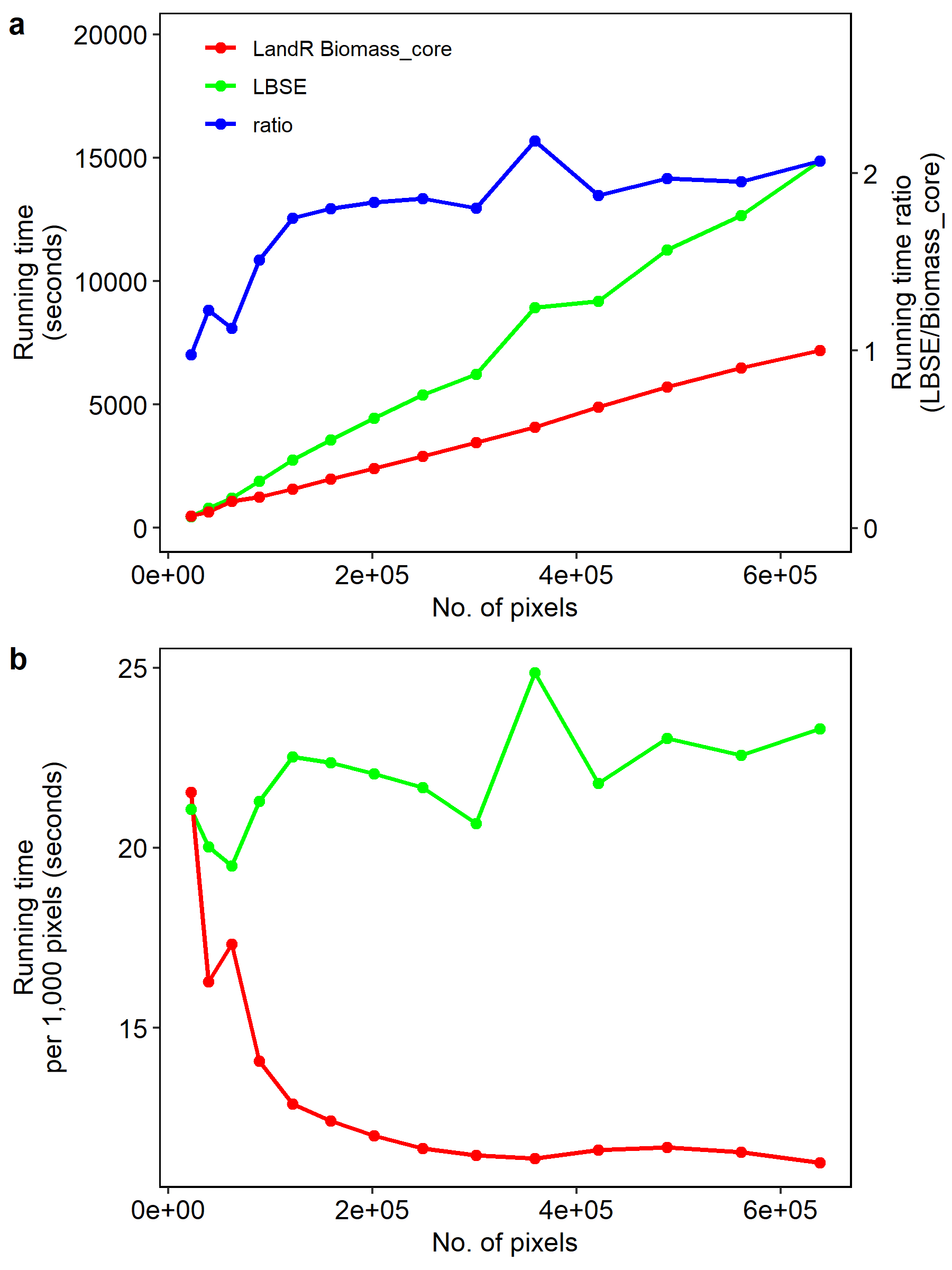 Simulation efficiencies of LBSE and Biomass_core with increasing map size, in terms of a) mean running time across repetitions (left y-axis) and the ratio LBSE to Biomass_core running times (right y-axis and blue line), and b) running time scalability as the mean running time per 1000 pixels.