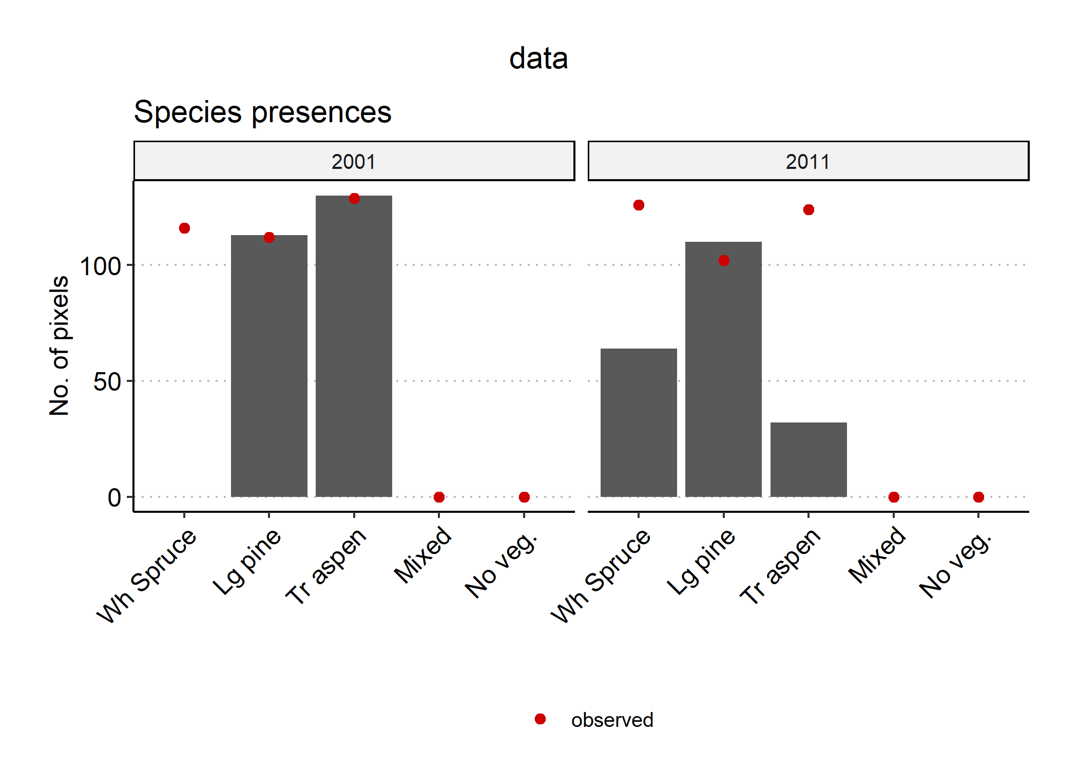 Biomass_validationKNN automatically generates plots showing a visual comparison between simulated and observed species presences (right) across the landscape, and relative species biomass per pixel (left).