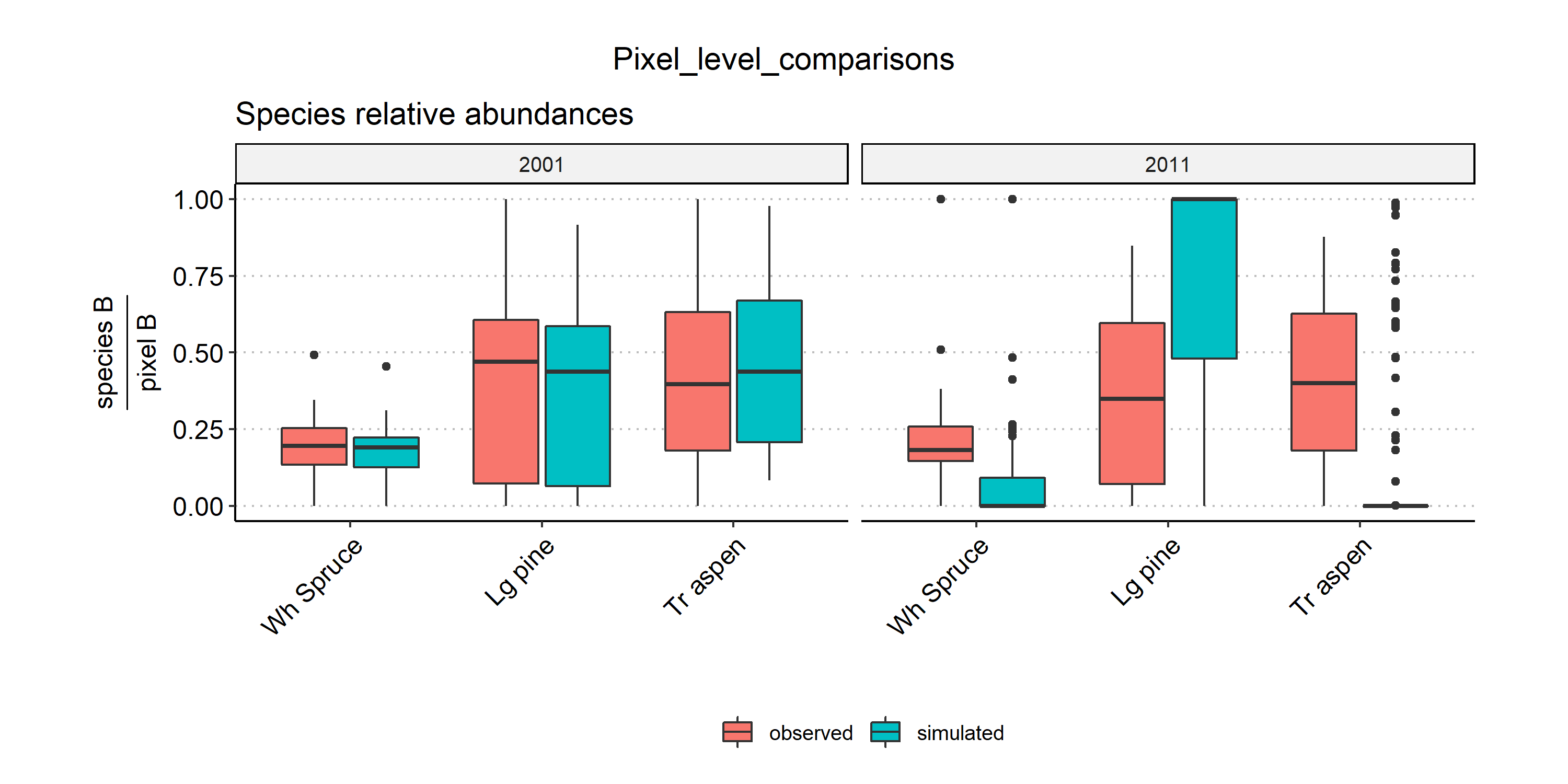 Biomass_validationKNN automatically generates plots showing a visual comparison between simulated and observed species presences (right) across the landscape, and relative species biomass per pixel (left).