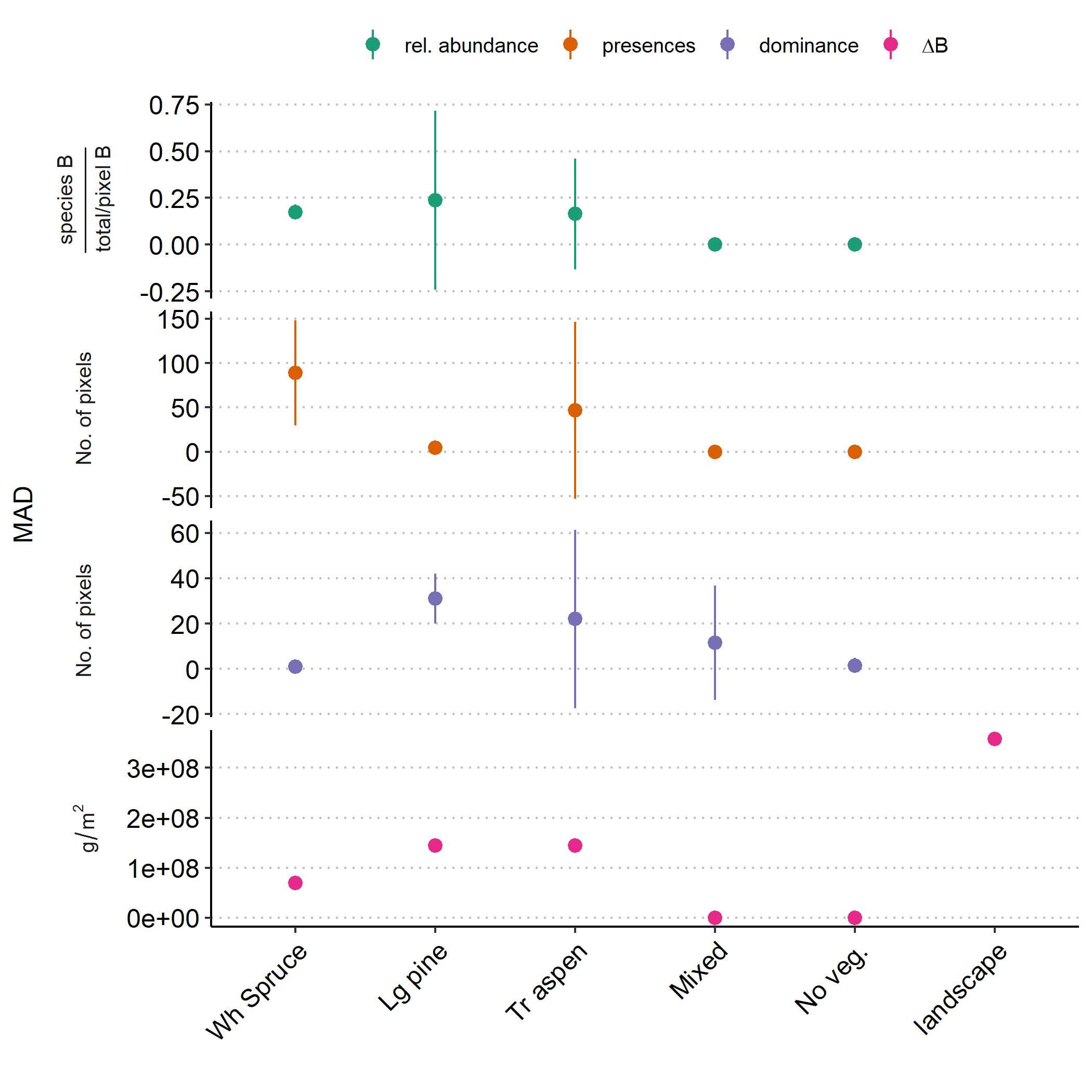 A plot of landscape-wide mean absolute deviations (MAD) from (top to bottom) observed mean relative abundance, no. of presences, no. of pixels where the species is dominant and $\Delta$B.