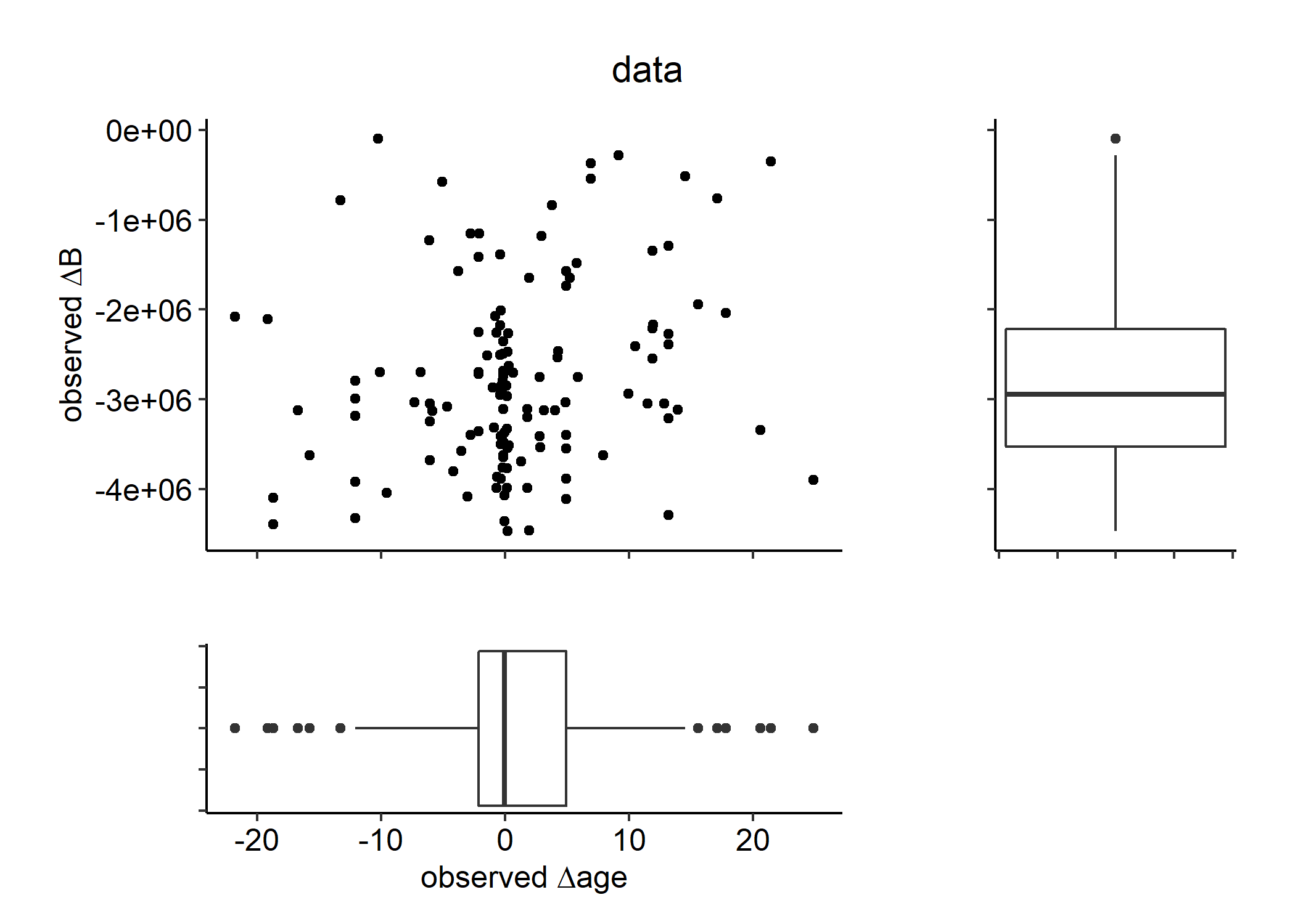 Diagnostic plot of observed changes in biomass and age $\Delta$B and $\Delta$Age, respectively).